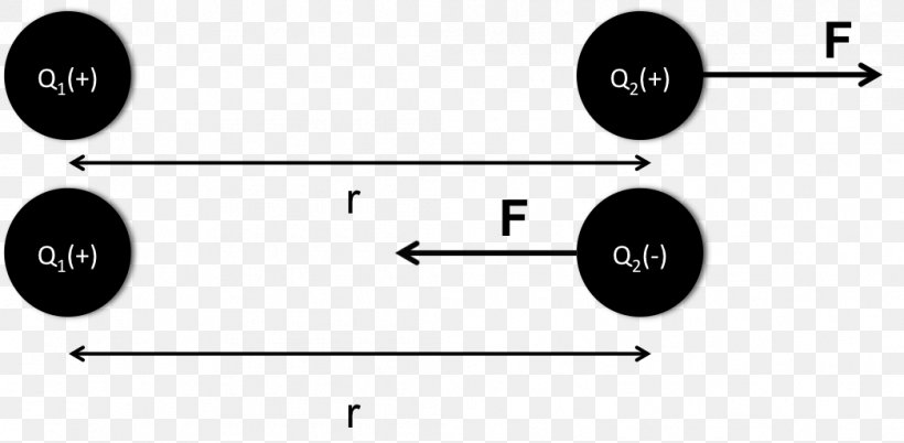 Coulomb's Law Force Carga Puntual Epsilon Permittivity, PNG, 1046x513px, Force, Area, Black And White, Brand, Coulomb Download Free