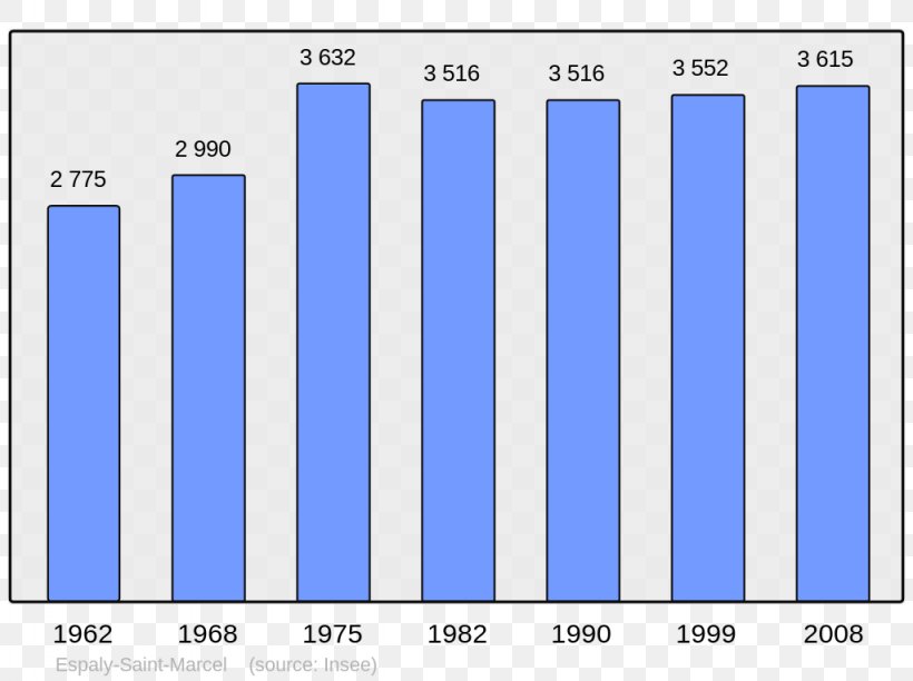 Le Havre Population Demography Bar Chart Le Canada, PNG, 1024x765px, Le Havre, Area, Bar Chart, Blue, Brand Download Free