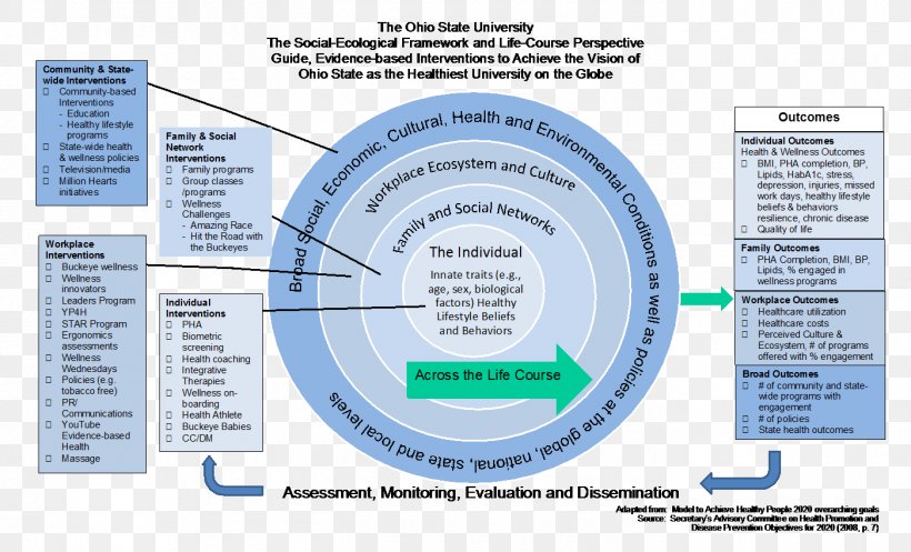 Ohio State University Bowling Green State University Health Social Ecological Model, PNG, 1400x850px, Ohio State University, Bowling Green State University, Ecological Health, Ecological Resilience, Ecology Download Free