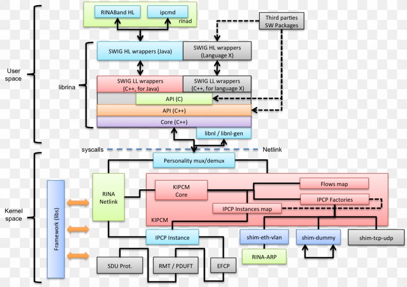 Computer Program User Space Linux Kernel Linux Kernel, PNG, 1219x861px, Computer Program, Area, Computer Software, Diagram, Kernel Download Free