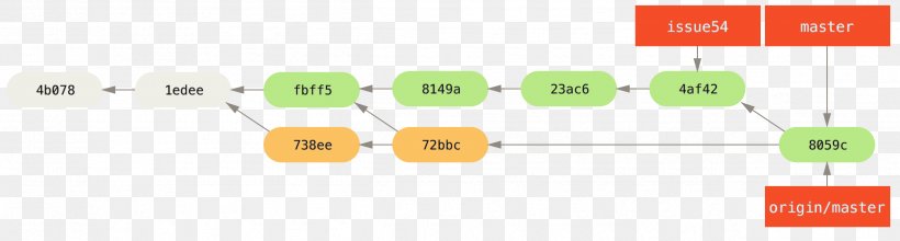 Branching Computer Servers Pro Git Merge, PNG, 2499x672px, Branching, Brand, Circuit Component, Command, Commit Download Free