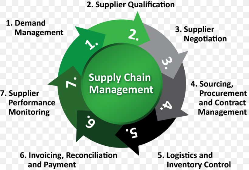 Supply Chain Management Software Business Process, PNG, 1024x700px, Supply Chain Management, Brand, Business, Business Process, Communication Download Free