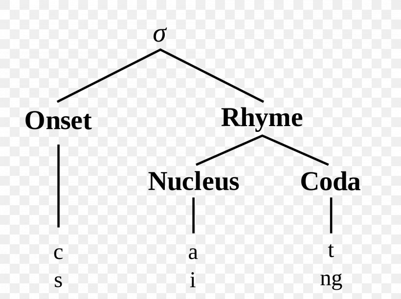 Syllable Data Structure Diagram Phonology Phonetics, PNG, 2000x1494px, Syllable, Area, Brand, Citizendium, Data Structure Diagram Download Free