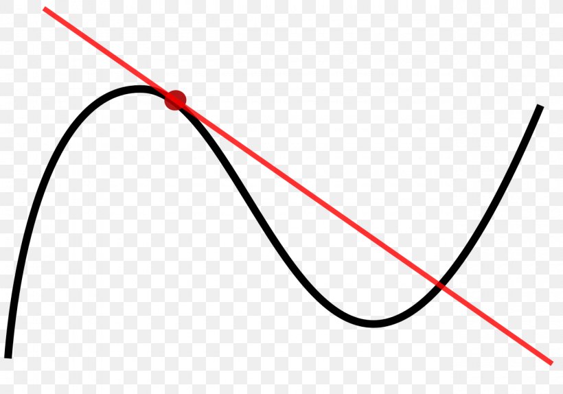 Tangent Line Point Graph Of A Function Derivative, PNG, 1280x896px, Tangent, Area, Calculus, Curve, Derivative Download Free