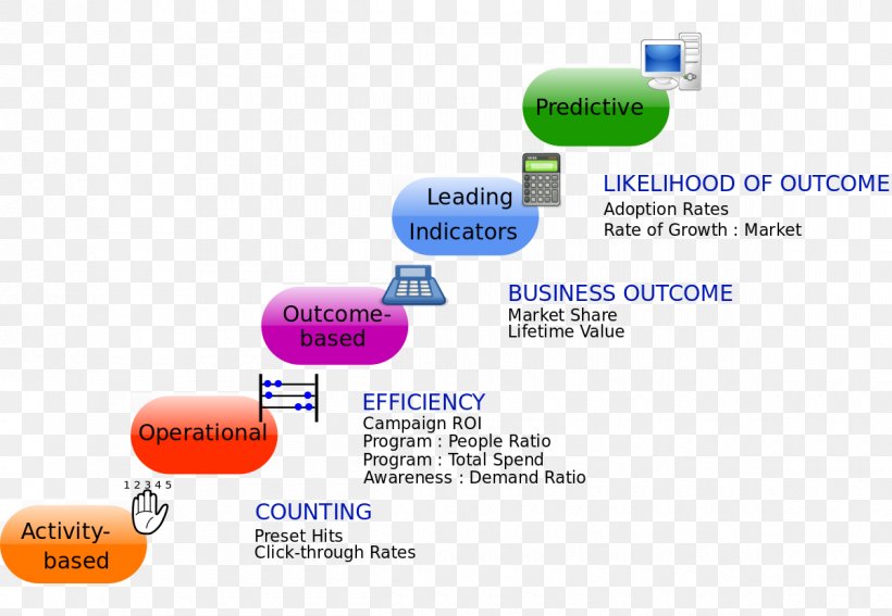 Performance Metric Marketing Plan Performance Indicator Marketing Management, PNG, 1200x831px, Performance Metric, Area, Brand, Business, Digital Marketing Download Free