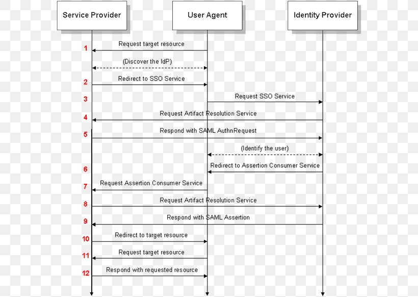 Screenshot SAML 2.0 Security Assertion Markup Language Line Angle, PNG, 600x582px, Screenshot, Area, Diagram, Document, Material Download Free