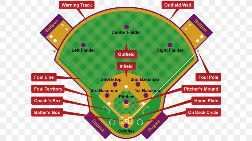 Baseball Positions Baseball Field Softball Sport, PNG, 620x459px, Baseball Positions, Area, Baseball, Baseball Field, Catcher Download Free