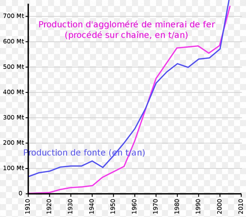 Aggloméré Шихта Ore Metallurgy Спікання, PNG, 1160x1024px, Ore, Area, Diagram, Limestone, Material Download Free