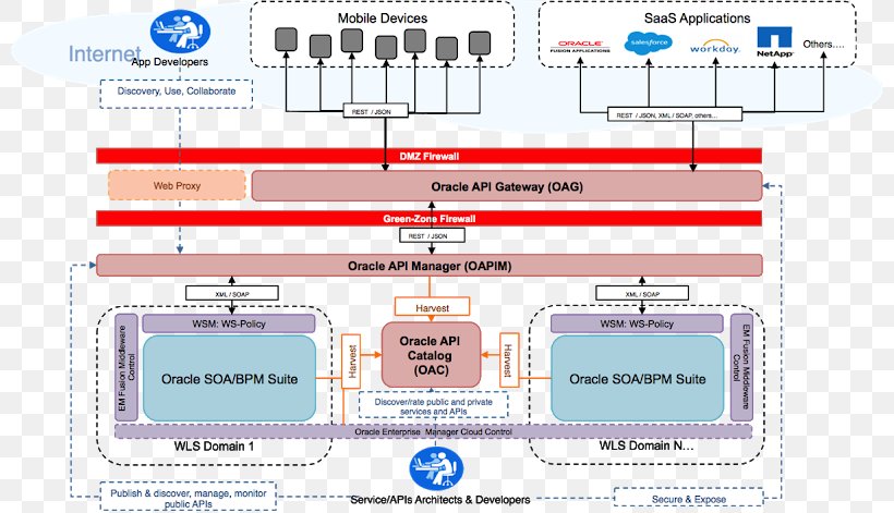 Oracle API Management 12c Implementation Application Programming Interface Service-oriented Architecture Representational State Transfer, PNG, 800x471px, Api Management, Application Programming Interface, Area, Business, Computer Software Download Free