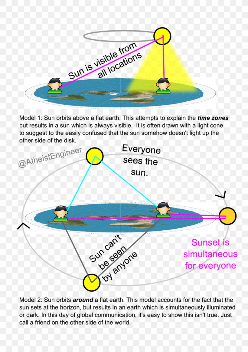 Flat Earth Society Sunset Horizon, PNG, 1131x1600px, Earth, Area, Atmosphere Of Earth, Boat, Boating Download Free