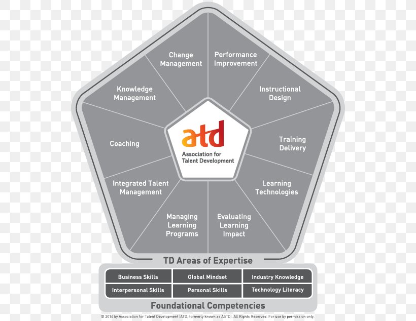 Association For Talent Development Competence Training And Development Professional Leadership, PNG, 640x634px, Association For Talent Development, Brand, Certification, Competence, Diagram Download Free