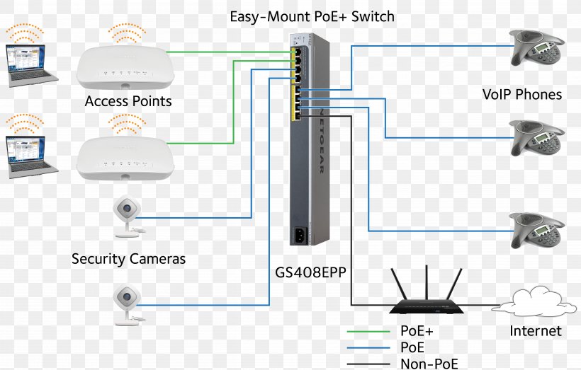 Network Switch Power Over Ethernet Netgear Gigabit Ethernet 19-inch Rack, PNG, 5022x3204px, 19inch Rack, Network Switch, Computer Network, Computer Servers, Diagram Download Free