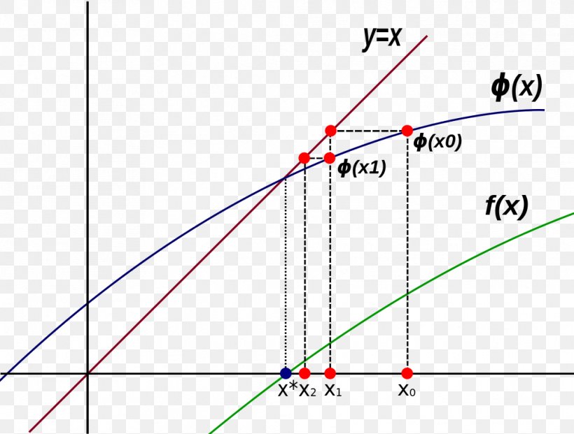 Iterative Method Iteration Numerical Analysis Mathematics Geometry, PNG, 1014x768px, Iterative Method, Area, Counting, Diagram, Geometry Download Free