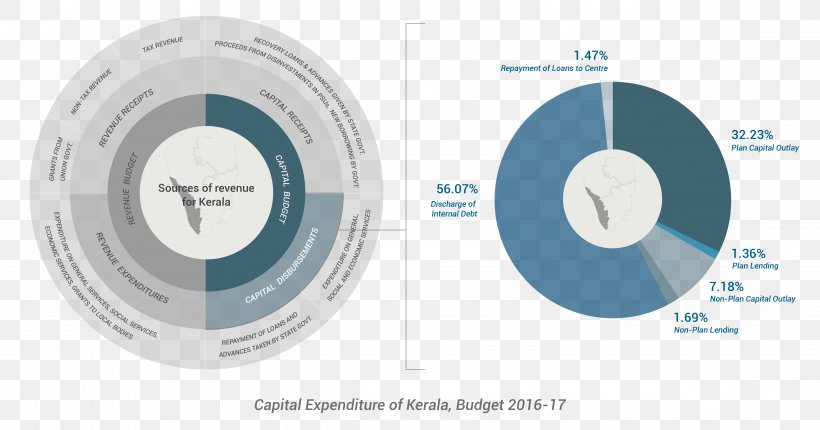 Kerala Budget Tax Capital Expenditure Pie Chart, PNG, 4539x2381px, Kerala, Brand, Budget, Capital Expenditure, Chart Download Free