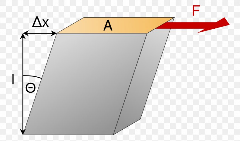 Shear Stress Shear Modulus Elastic Modulus Force, PNG, 903x531px, Shear Stress, Bending, Definition, Deformation, Elastic Modulus Download Free