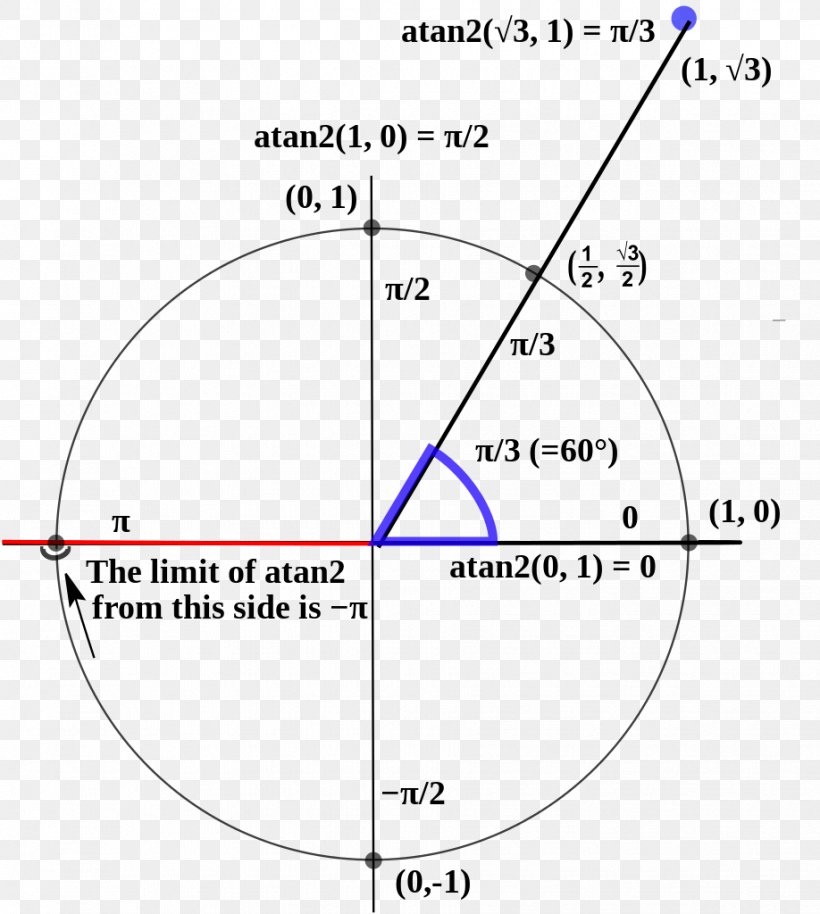 Atan2 Arc Tangente Inverse Trigonometric Functions Angle, PNG, 918x1024px, Arc Tangente, Area, Cartesian Coordinate System, Clockwise, Coordinate System Download Free