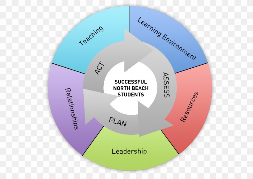 Harvard Business School Conceptual Framework National Secondary School, PNG, 3508x2480px, Harvard Business School, Brand, Business School, Communication, Concept Download Free