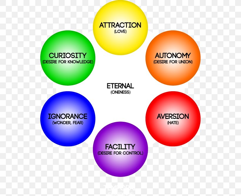 Color Wheel Emotion Psychology Mind–body Dualism, PNG, 546x666px, Color Wheel, Area, Aversives, Awareness, Brand Download Free