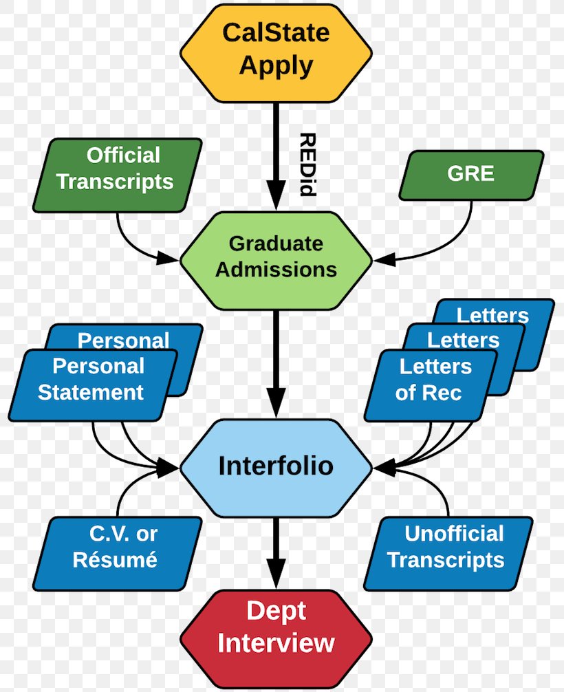 San Diego State University Personal Statement Essay Letter Of Recommendation Education, PNG, 800x1006px, San Diego State University, Area, Brand, Communication, Diagram Download Free