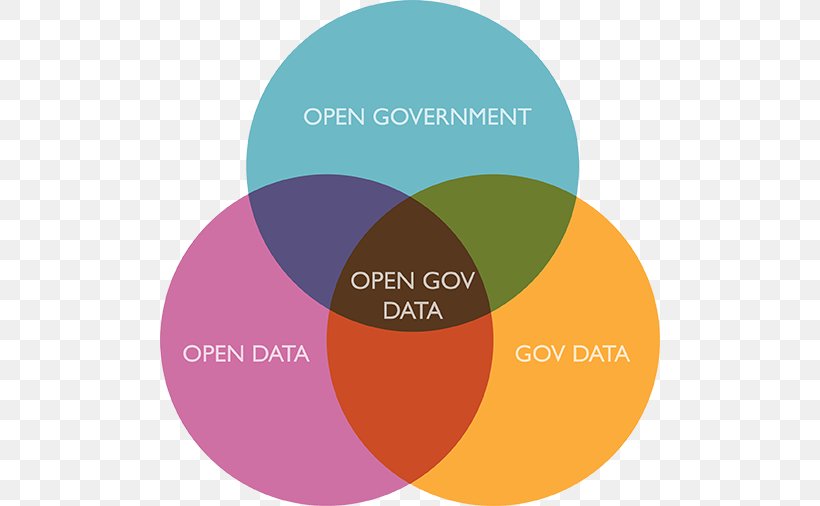 Open Data Open Government Data, PNG, 500x506px, Open Data, Accountability, Brand, Chart, Communication Download Free