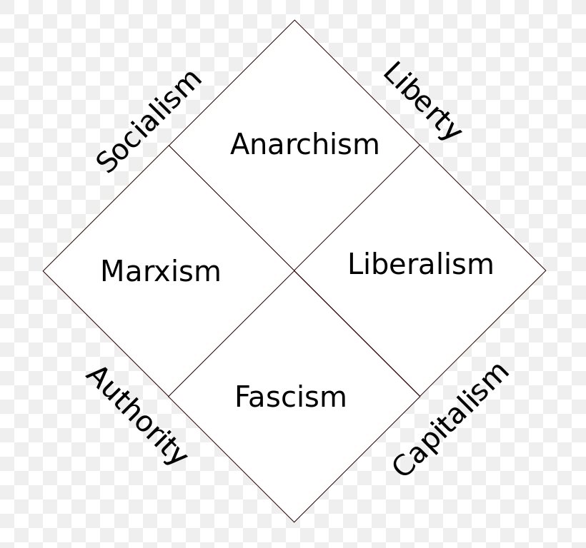 Political Spectrum Politics Political Compass Liberalism Libertarianism, PNG, 768x768px, Political Spectrum, Area, Brand, Cartoonist, Culture Download Free