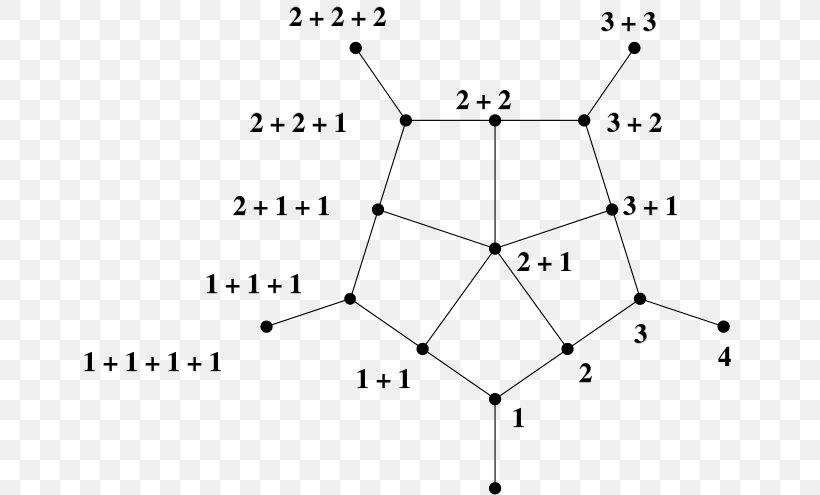 Triangle Triangular Number Young's Lattice Partition, PNG, 666x495px, Triangle, Area, Black And White, Diagram, Dihedral Group Download Free