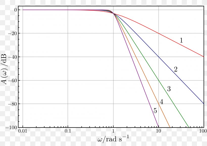 Third Order - Butterworth Filter Electronic Filter Low-pass Filter Band-pass Filter PNG