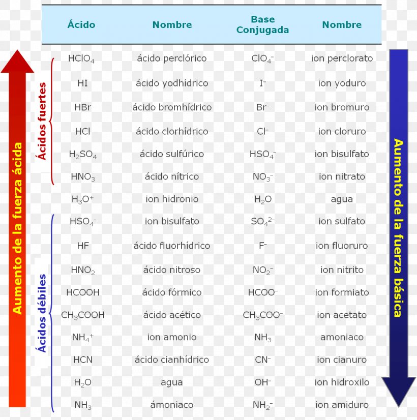 Acid Dissociation Constant PKa Acid Strength, PNG, 1071x1080px, Acid Dissociation Constant, Acid, Acid Strength, Area, Brand Download Free