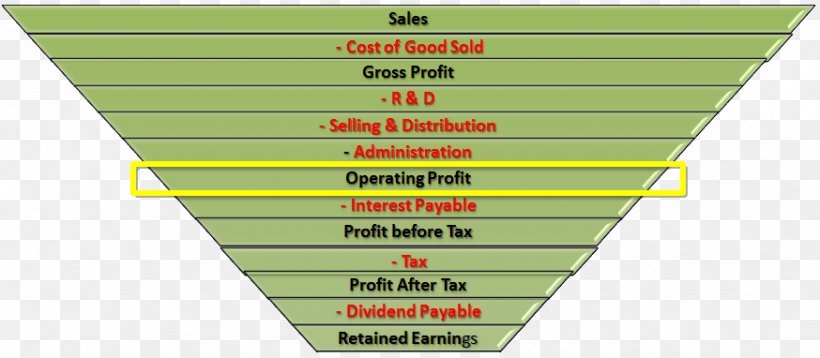 Business Process Product DuPont Analysis Management, PNG, 874x382px, Business, Area, Blog, Business Performance Management, Business Process Download Free