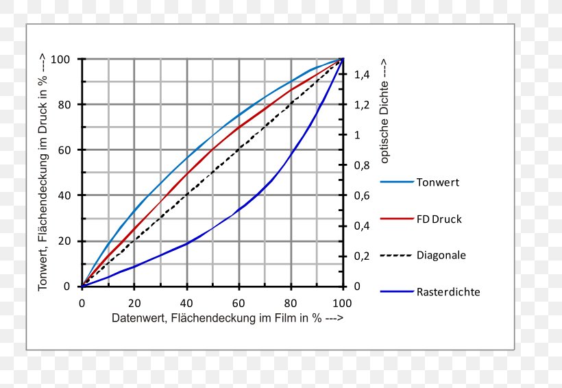 Diagram Curve Dot Gain, PNG, 800x566px, Diagram, Area, Curve, Densitometer, Dot Gain Download Free