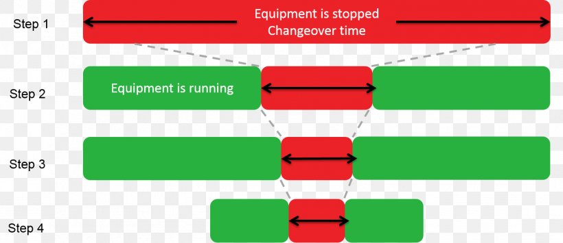 Single-minute Exchange Of Die Changeover 5S Industry Lean Manufacturing, PNG, 1492x646px, Singleminute Exchange Of Die, Area, Brand, Changeover, Diagram Download Free