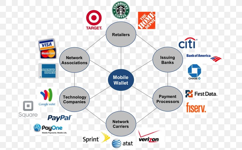 Mobile Payment Digital Wallet Credit Card Apple Wallet, PNG, 692x507px, Mobile Payment, Apple Pay, Apple Wallet, Area, Brand Download Free