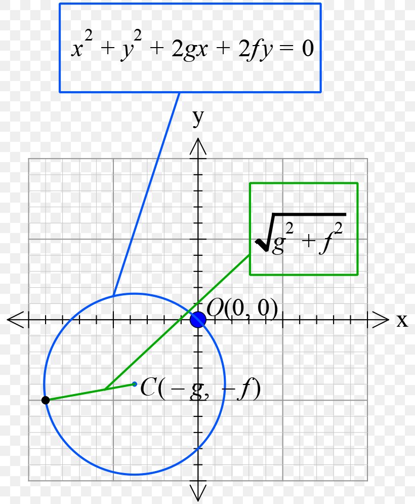 Point Circle Mathematics Angle /m/02csf, PNG, 803x995px, Point, Area, Diagram, Drawing, Mathematics Download Free