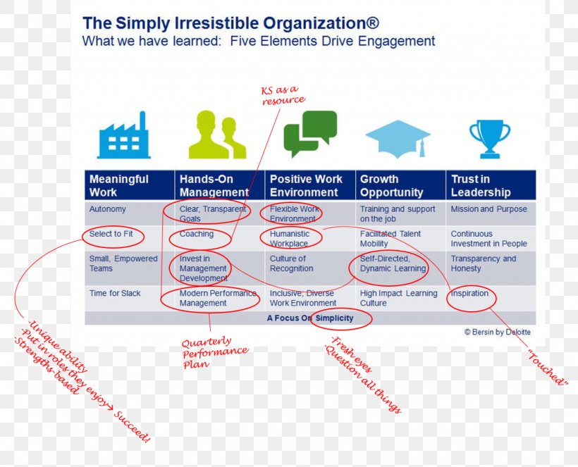 Organization Business Management Employee Engagement Deloitte, PNG, 1075x870px, Organization, Area, Brand, Business, Business Process Download Free
