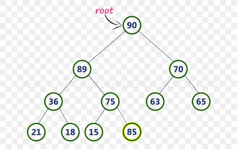 Min-max Heap Binary Heap Data Structure Binary Tree, PNG, 1900x1200px, Heap, Addition, Algorithm, Area, Binary Heap Download Free