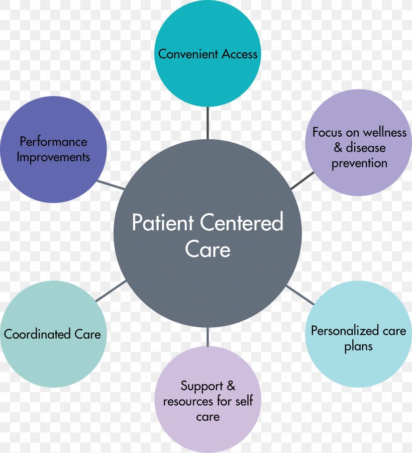 Health Care Patient-centered Care Nursing Medicine, PNG, 3102x3409px, Health Care, Brand, Communication, Diagram, Health Download Free