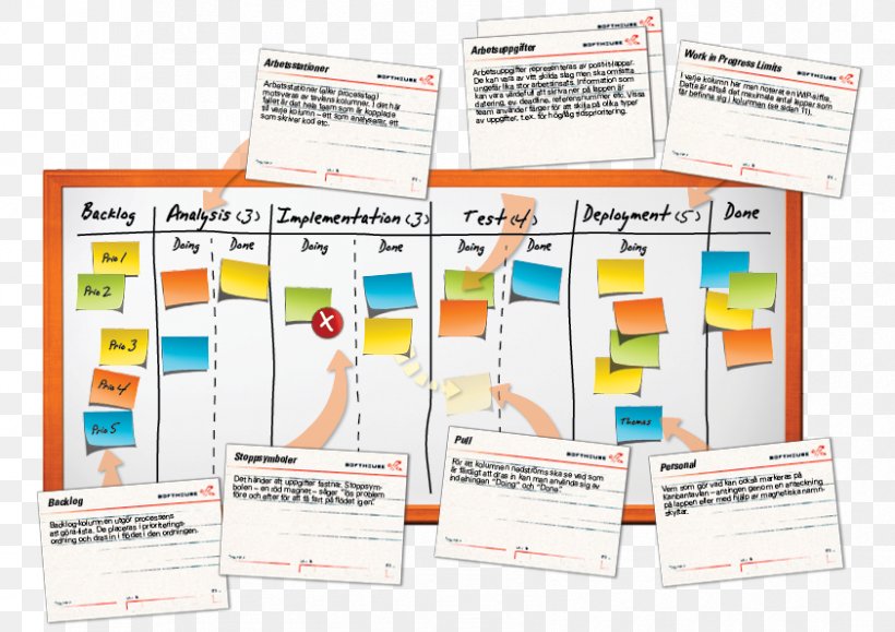 Post-it Note Kanban Lip Project Organization, PNG, 842x595px, Postit Note, Analysis, Brand, Conflagration, Diagram Download Free
