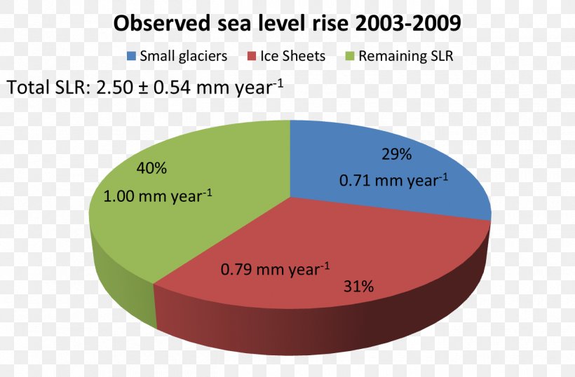 Sea Level Rise Continental Glacier, PNG, 1350x886px, Sea Level Rise, Antarctica, Area, Brand, Calculation Download Free