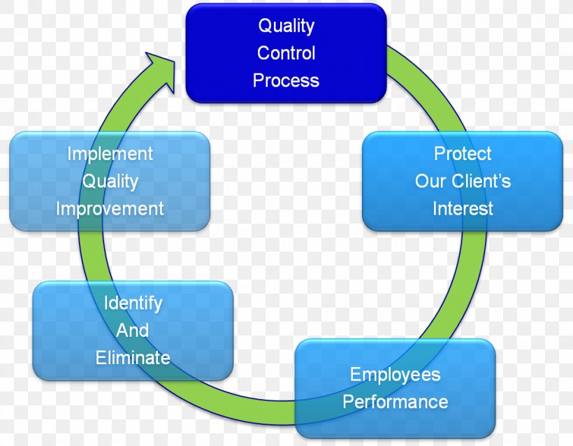 Quality Assurance Quality Management Implementation Service Quality Quality Control, PNG, 1002x780px, Quality Assurance, Advanced Product Quality Planning, Area, Brand, Communication Download Free