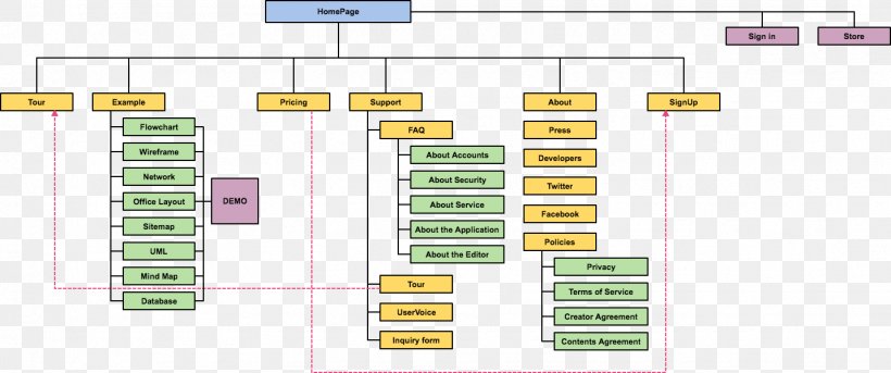 Site Map Cacoo Flowchart, PNG, 1432x600px, Site Map, Area, Brand, Cacoo, Computer Network Diagram Download Free