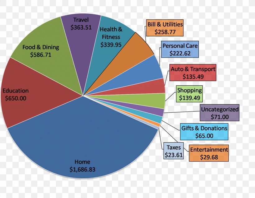 Pie Chart Diagram Healthy Diet Food PNG 1502x1165px Pie Chart Brand Cake Chart Diagram