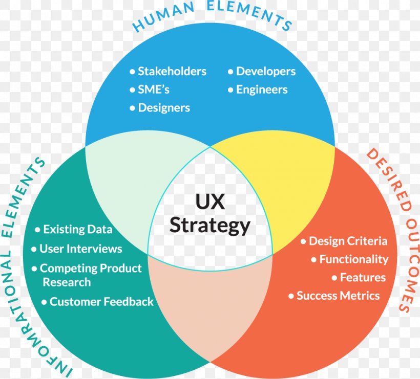 UX Strategy: How To Devise Innovative Digital Products That People Want User Experience Design User Interface Design, PNG, 971x878px, User Experience, Area, Brand, Communication, Design Strategy Download Free