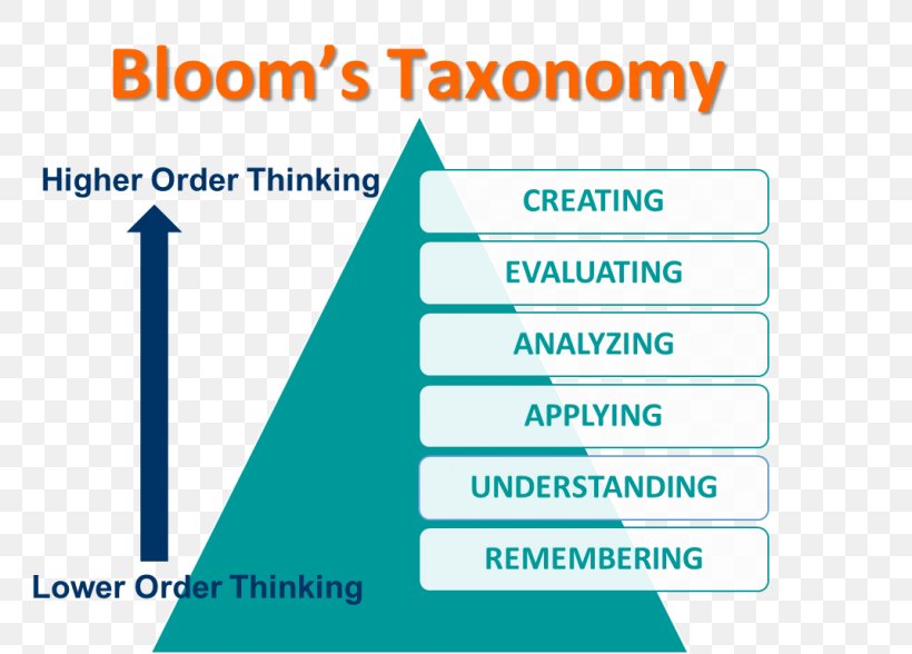 Admiralty Law Advocate Bloom's Taxonomy Person, PNG, 800x588px, Admiralty Law, Advocate, Area, Brand, Diagram Download Free
