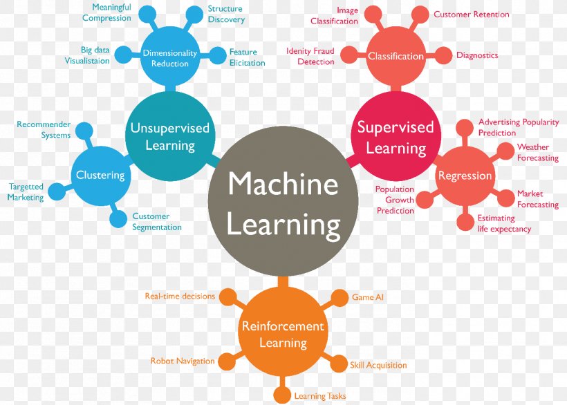 Machine Learning Supervised Learning Statistical Classification Artificial Intelligence, PNG, 1398x1000px, Machine Learning, Algorithm, Area, Artificial Intelligence, Brand Download Free