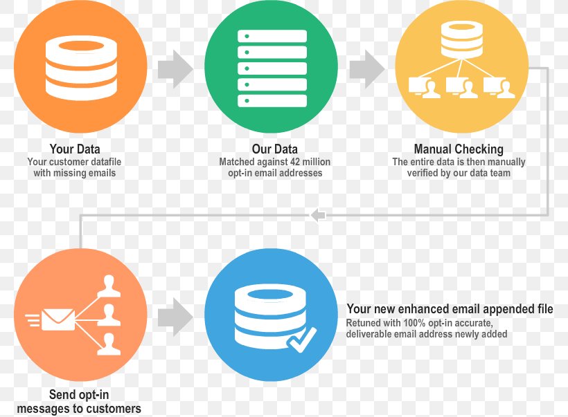 Email Appending Database Information, PNG, 820x603px, Email Appending, Area, Brand, Business, Communication Download Free