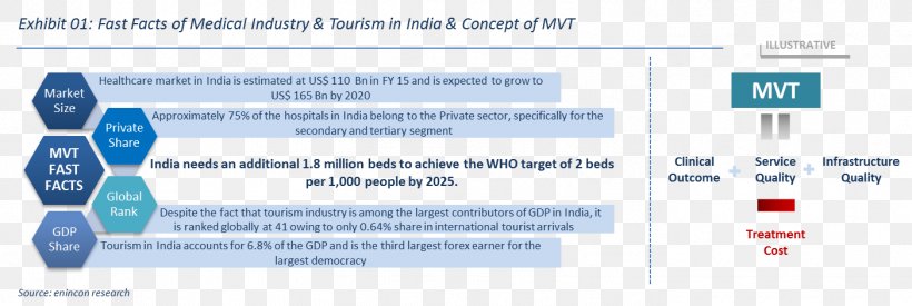 Medical Tourism Tourism In India Medicine Health Care, PNG, 1403x471px, Medical Tourism, Area, Brand, Computer, Cost Download Free
