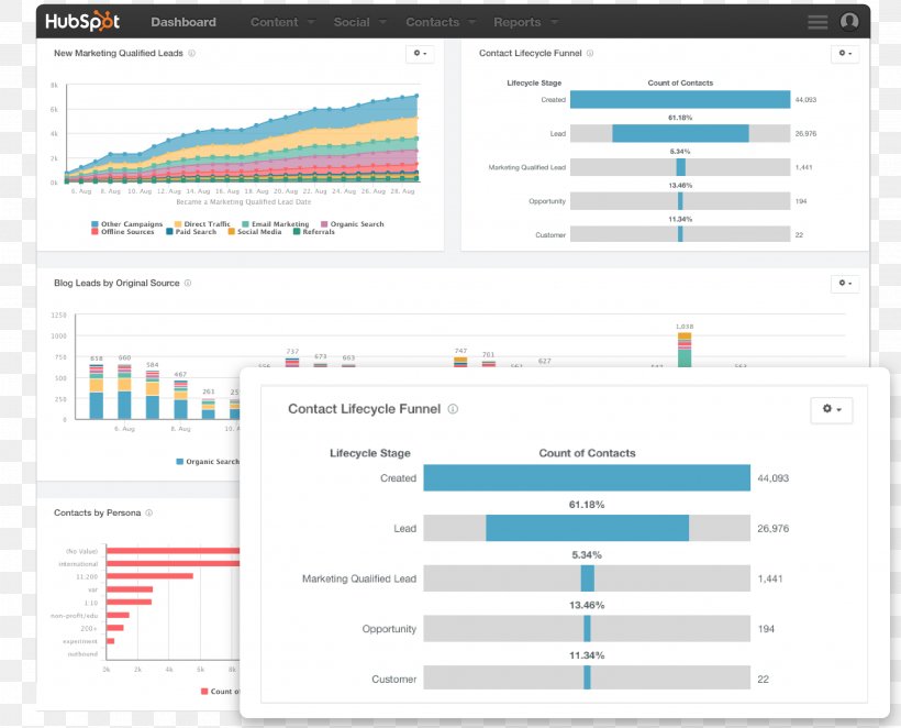 HubSpot, Inc. Inbound Marketing Dashboard Performance Indicator, PNG, 2708x2188px, Hubspot Inc, Advertising, Advertising Campaign, Area, Brand Download Free