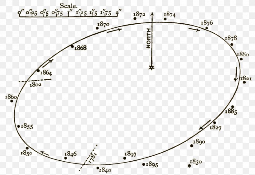 History Of Astronomy Astronomer Least Squares Wikisource, PNG, 1377x944px, Astronomy, Area, Astronomer, Astronomical Survey, Auto Part Download Free