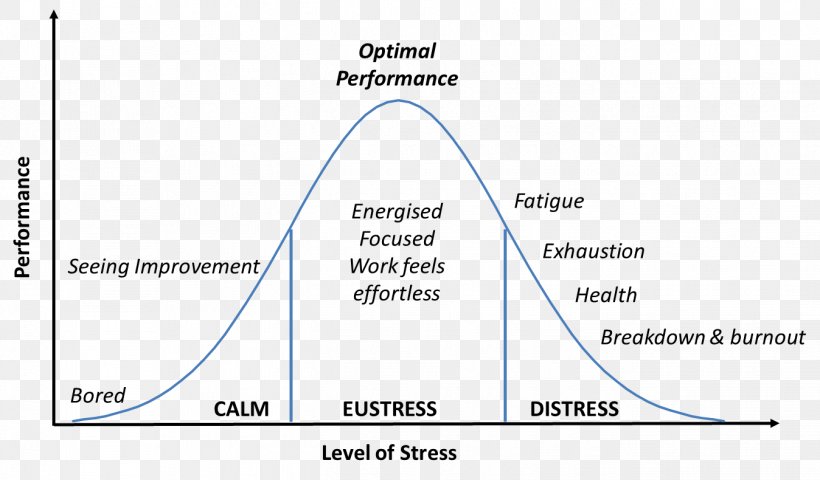 Yerkes–Dodson Law Psychological Stress Anxiety Cortisol, PNG, 1348x790px, Psychological Stress, Anxiety, Area, Cortisol, Diagram Download Free