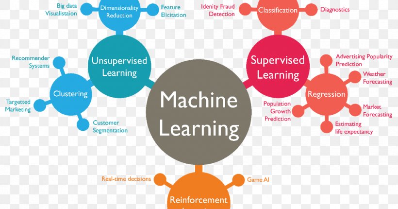 Machine Learning Statistical Classification Supervised Learning Artificial Intelligence, PNG, 1200x630px, Machine Learning, Algorithm, Area, Artificial Intelligence, Artificial Neural Network Download Free